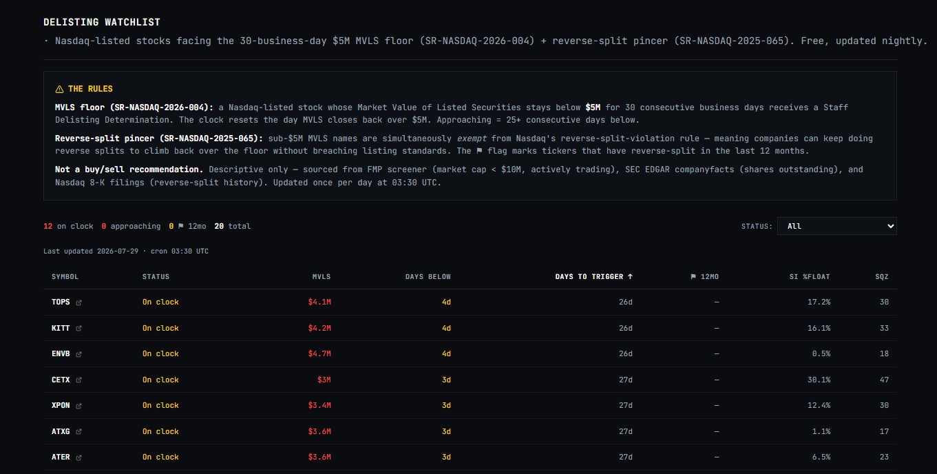 Delisting Watchlist