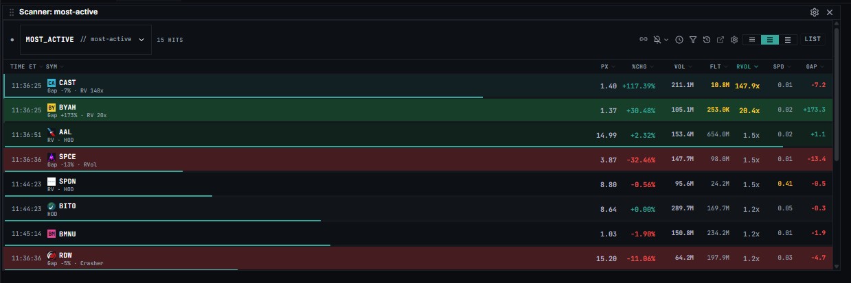 Image of Most Active Menu