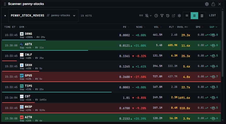 Penny Stock Movers Preset Configuration